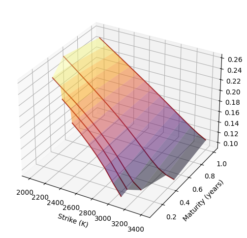 implied vol